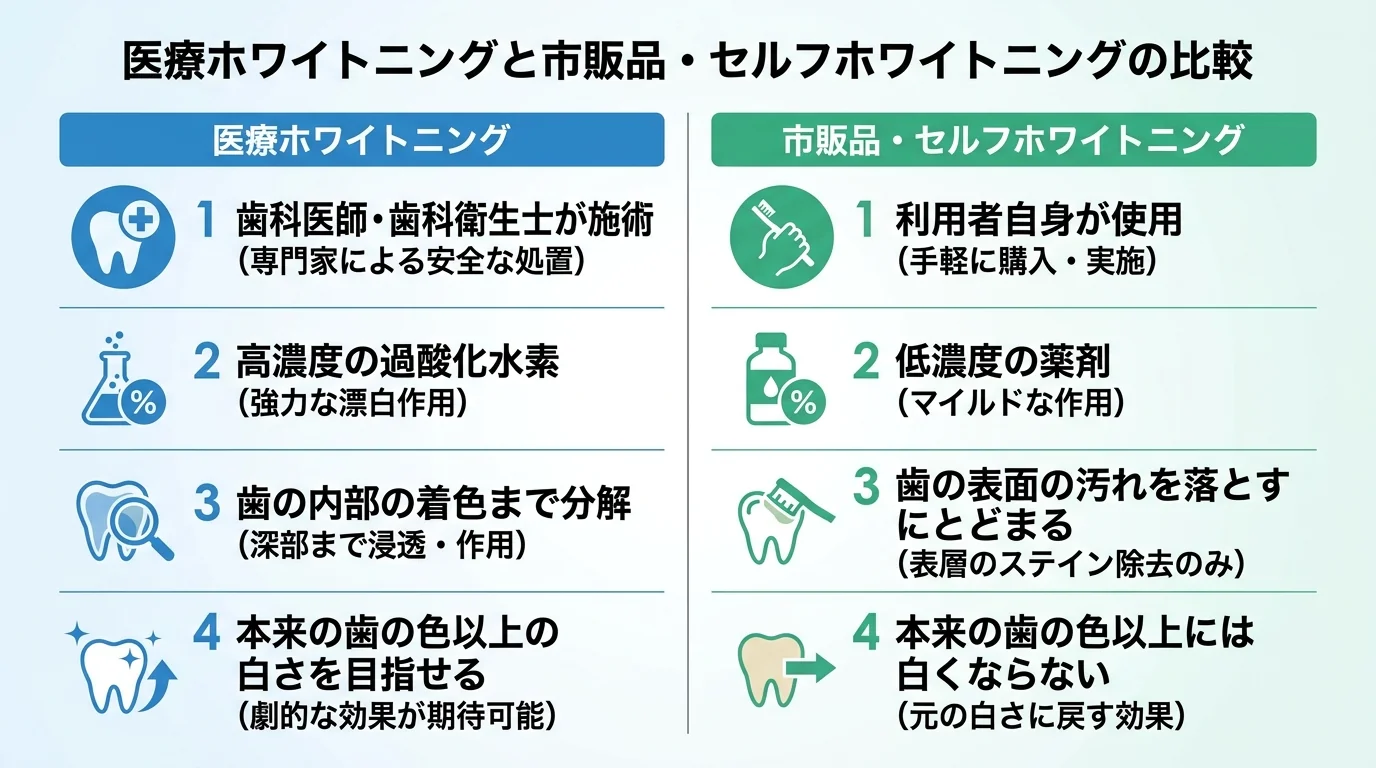 医療ホワイトニングと市販品・セルフホワイトニングの違い比較図。医療ホワイトニング: 歯科医師・歯科衛生士が施術/高濃度の過酸化水素/歯の内部の着色まで分解/本来の歯の色以上の白さを目指せる。市販品・セルフ: 利用者自身が使用/低濃度の薬剤/歯の表面の汚れを落とすにとどまる/本来の歯の色以上には白くならない。