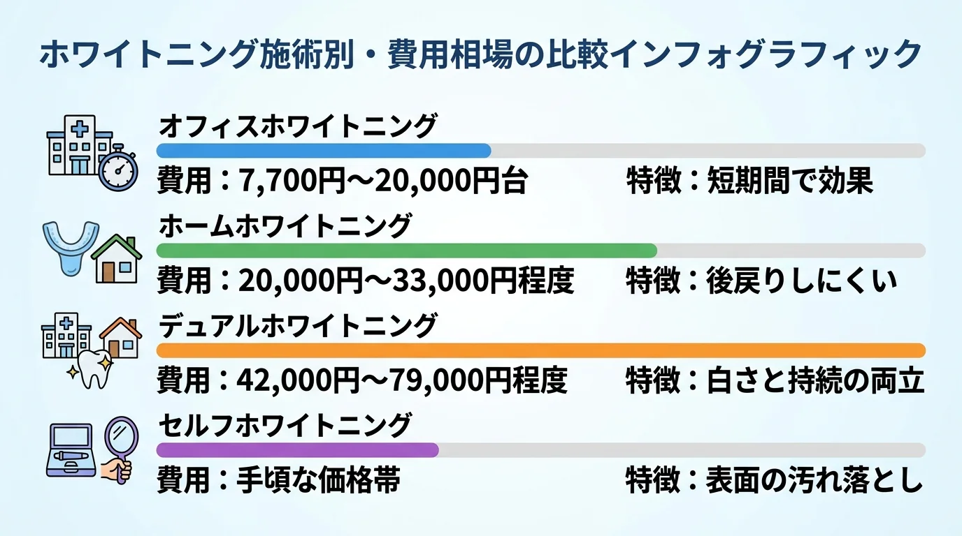 ホワイトニング施術別・費用相場の比較インフォグラフィック。オフィスホワイトニング:7,700円〜20,000円台（短期間で効果）、ホームホワイトニング:20,000円〜33,000円程度（後戻りしにくい）、デュアルホワイトニング:42,000円〜79,000円程度（白さと持続の両立）、セルフホワイトニング:手頃な価格帯（表面の汚れ落とし）の4種類を横棒グラフで比較
