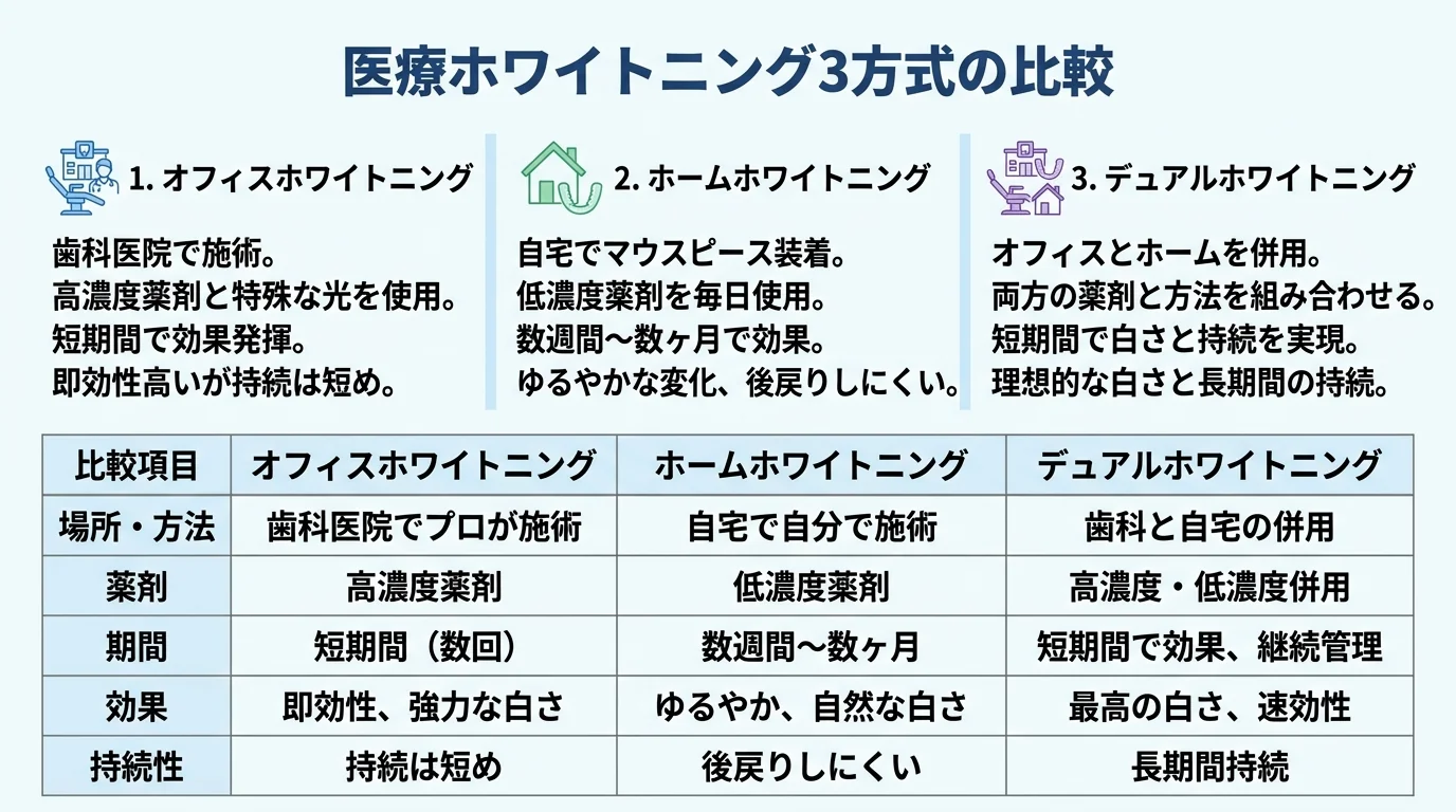 医療ホワイトニング3方式の比較イラスト。オフィスホワイトニング（歯科医院で高濃度薬剤・短期間で効果）、ホームホワイトニング（マウスピースで自宅・ゆるやかだが後戻りしにくい）、デュアルホワイトニング（オフィス＋ホーム併用・白さと持続の両立）の3つを並べて特徴を図示