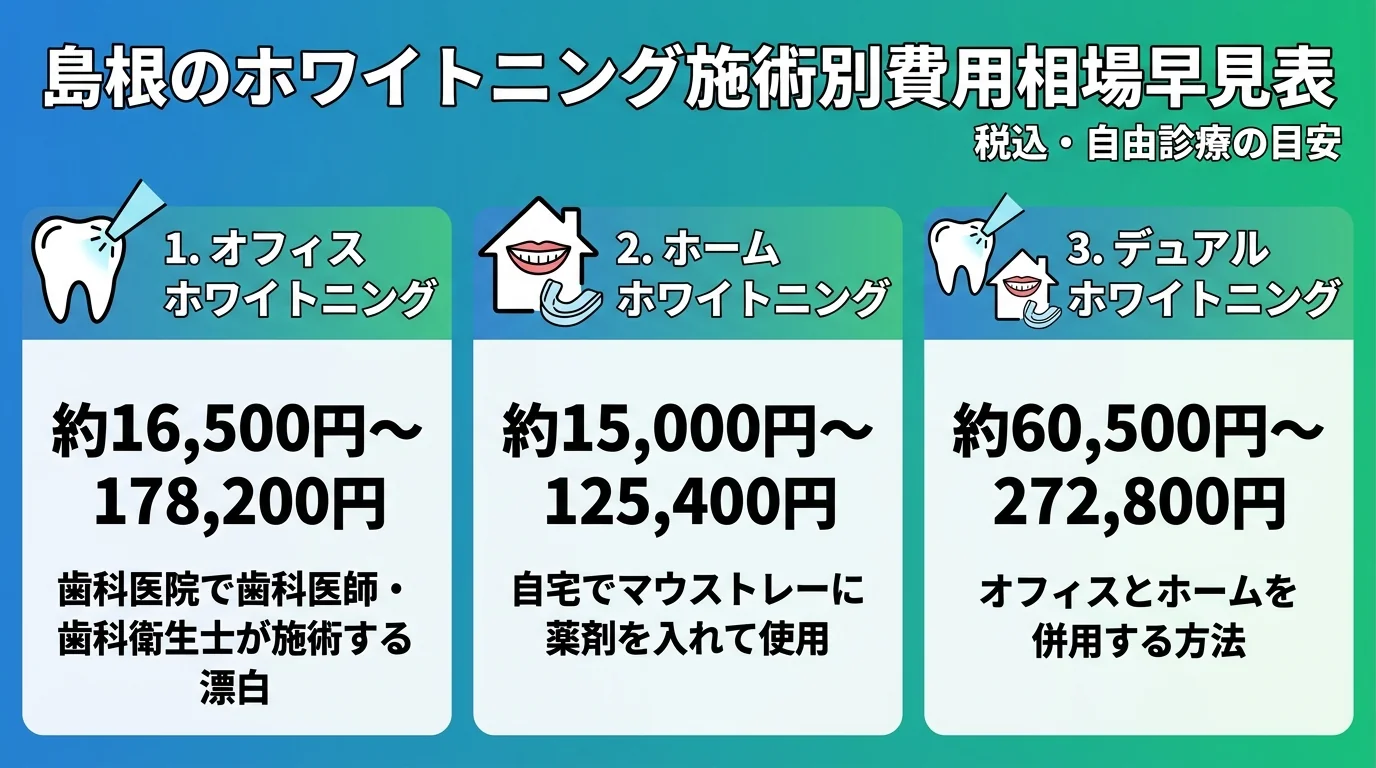 島根のホワイトニング施術別費用相場の早見表。オフィスホワイトニング:約16,500円〜178,200円(歯科医院で歯科医師・歯科衛生士が施術する漂白)、ホームホワイトニング:約15,000円〜125,400円(自宅でマウストレーに薬剤を入れて使用)、デュアルホワイトニング:約60,500円〜272,800円(オフィスとホームを併用する方法)。すべて税込・自由診療の目安であることを明記