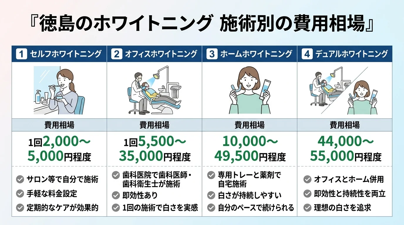 ホワイトニング施術別の費用相場早見表インフォグラフィック。4種類を縦に並べる。セルフホワイトニング：1回2,000〜5,000円程度／サロン等で自分で施術。オフィスホワイトニング：1回5,500〜35,000円程度／歯科医院で歯科医師・歯科衛生士が施術、即効性あり。ホームホワイトニング：10,000〜49,500円程度／専用トレーと薬剤で自宅施術、白さが持続しやすい。デュアルホワイトニング：44,000〜55,000円程度／オフィスとホーム併用、即効性と持続性を両立。タイトルは『徳島のホワイトニング 施術別の費用相場』