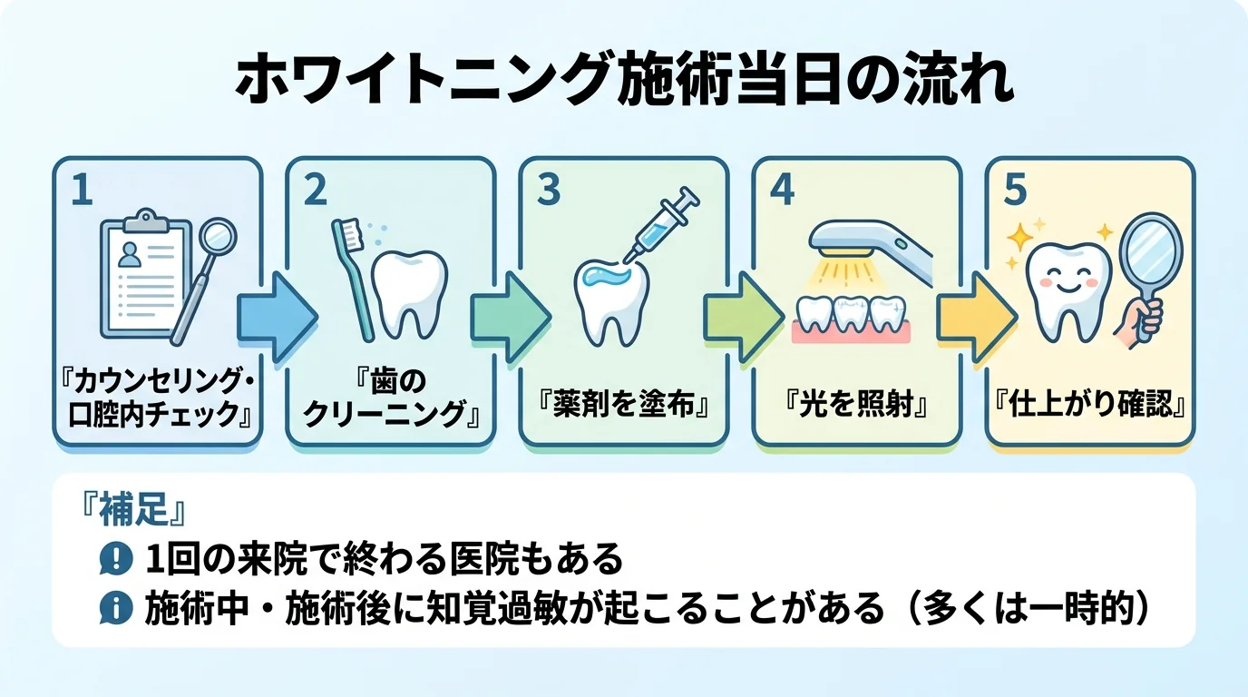 オフィスホワイトニング当日の施術の流れフロー図。ステップ1：カウンセリング・口腔内チェック。ステップ2：歯のクリーニング。ステップ3：薬剤を塗布。ステップ4：光を照射。ステップ5：仕上がり確認。補足として『1回の来院で終わる医院もある』『施術中・施術後に知覚過敏が起こることがある（多くは一時的）』を記載。タイトル『ホワイトニング施術当日の流れ』