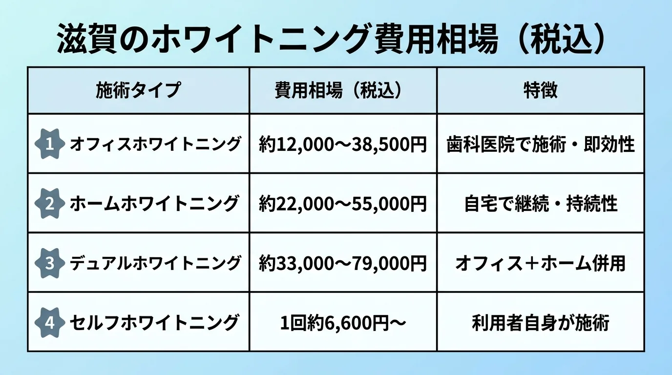 滋賀のホワイトニング施術タイプ別費用相場の早見表インフォグラフィック。4行の表形式。オフィスホワイトニング：約12,000〜38,500円（歯科医院で施術・即効性）、ホームホワイトニング：約22,000〜55,000円（自宅で継続・持続性）、デュアルホワイトニング：約33,000〜79,000円（オフィス＋ホーム併用）、セルフホワイトニング：1回約6,600円〜（利用者自身が施術）。タイトルは『滋賀のホワイトニング費用相場（税込）』