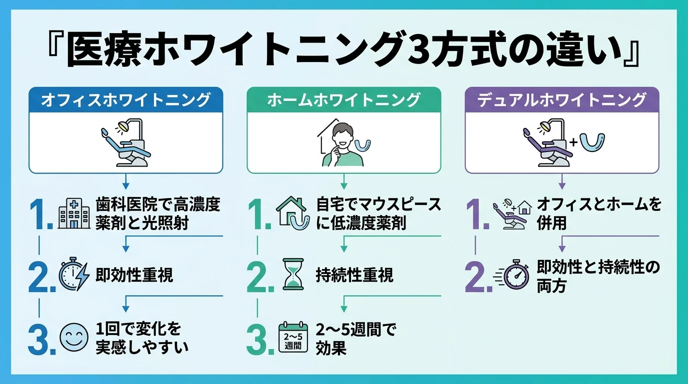 医療ホワイトニングの3方式を比較したインフォグラフィック。オフィスホワイトニング：歯科医院で高濃度薬剤と光照射、即効性重視、1回で変化を実感しやすい。ホームホワイトニング：自宅でマウスピースに低濃度薬剤、持続性重視、2〜5週間で効果。デュアルホワイトニング：オフィス＋ホーム併用、即効性と持続性の両方。タイトルは『医療ホワイトニング3方式の違い』