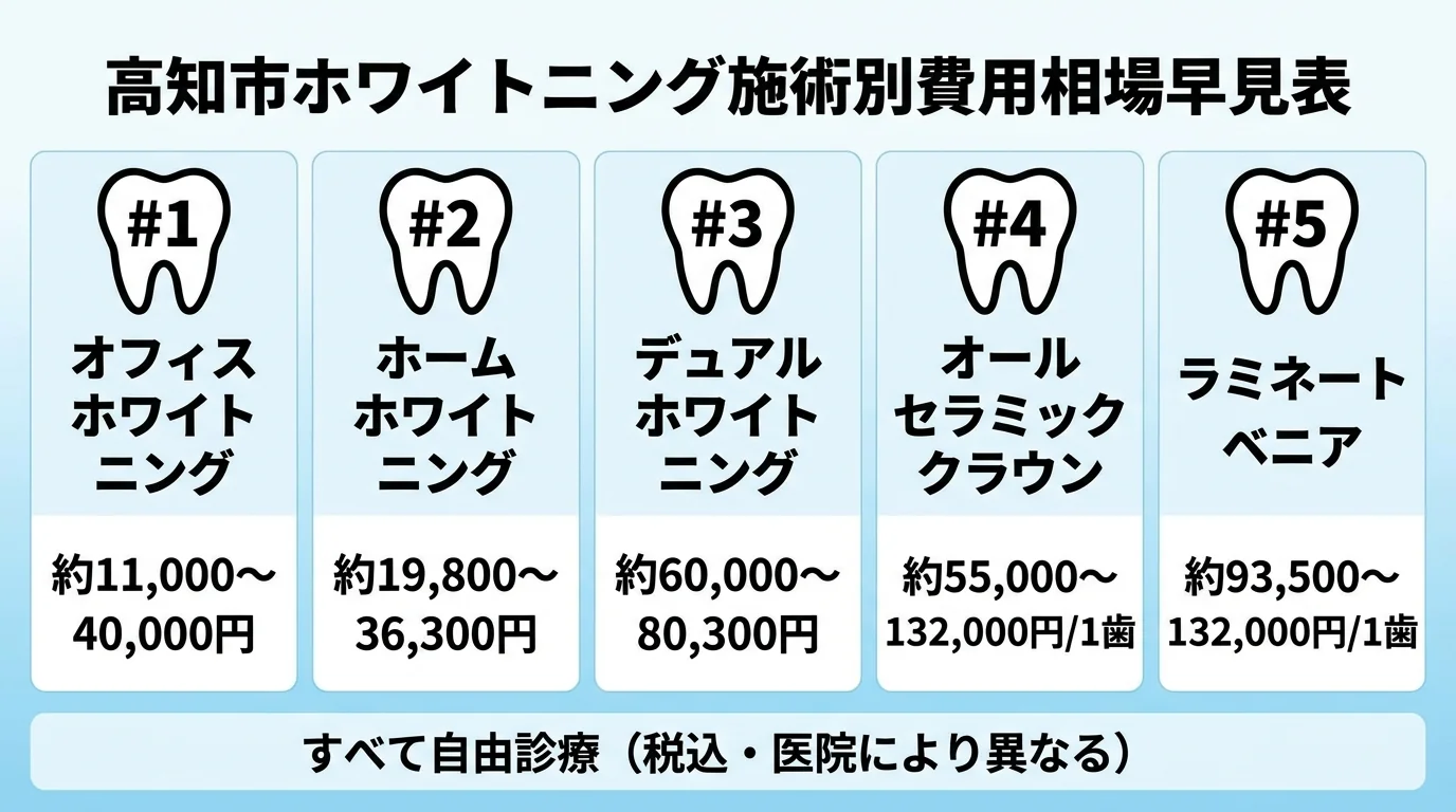 高知市のホワイトニング施術別費用相場の早見表インフォグラフィック。オフィスホワイトニング 約11,000〜40,000円、ホームホワイトニング 約19,800〜36,300円、デュアルホワイトニング 約60,000〜80,300円、オールセラミッククラウン 約55,000〜132,000円/1歯、ラミネートベニア 約93,500〜132,000円/1歯。すべて自由診療（税込・医院により異なる）と注記