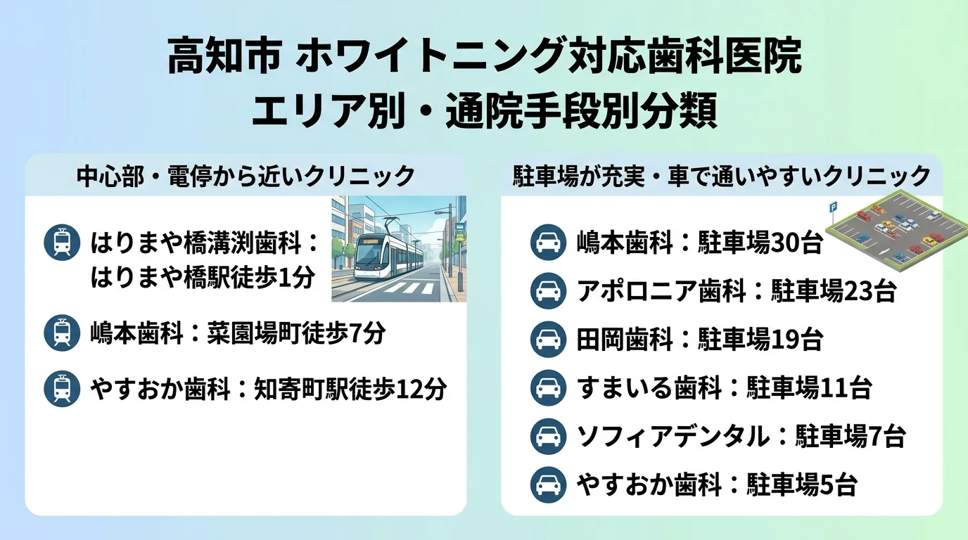 高知市のホワイトニング対応歯科医院をエリア・通院手段別に分類したイラストマップ。中心部・電停から近いクリニック（はりまや橋溝渕歯科：はりまや橋駅徒歩1分、嶋本歯科：菜園場町徒歩7分、やすおか歯科：知寄町駅徒歩12分）と、駐車場が充実した車で通いやすいクリニック（嶋本歯科30台、アポロニア歯科23台、田岡歯科19台、すまいる歯科11台、ソフィアデンタル7台、やすおか歯科5台）の2グループを対比