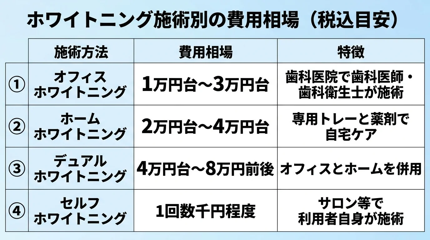 鳥取のホワイトニング費用相場早見表のインフォグラフィック。4つの施術方法を縦に並べる。オフィスホワイトニング:1万円台〜3万円台/歯科医院で歯科医師・歯科衛生士が施術。ホームホワイトニング:2万円台〜4万円台/専用トレーと薬剤で自宅ケア。デュアルホワイトニング:4万円台〜8万円前後/オフィスとホームを併用。セルフホワイトニング:1回数千円程度/サロン等で利用者自身が施術。タイトルは『ホワイトニング施術別の費用相場（税込目安）』