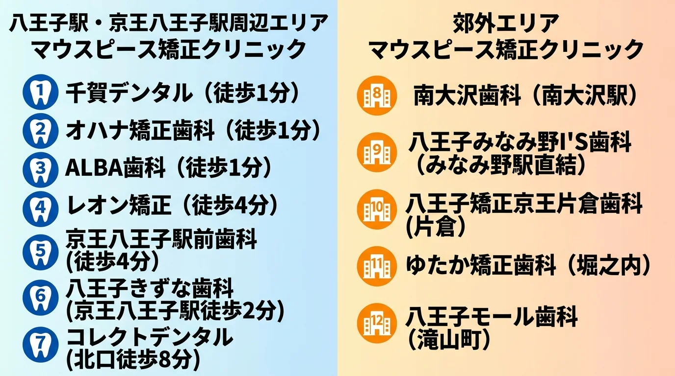 八王子のマウスピース矯正クリニック エリア別マップ図。八王子駅・京王八王子駅周辺=千賀デンタル(徒歩1分)・オハナ矯正歯科(徒歩1分)・ALBA歯科(徒歩1分)・レオン矯正(徒歩4分)・京王八王子駅前歯科(徒歩4分)・八王子きずな歯科(京王八王子駅徒歩2分)・コレクトデンタル(北口徒歩8分)。郊外エリア=南大沢歯科(南大沢駅)・八王子みなみ野I'S歯科(みなみ野駅直結)・八王子矯正京王片倉歯科(片倉)・ゆたか矯正歯科(堀之内)・八王子モール歯科(滝山町)