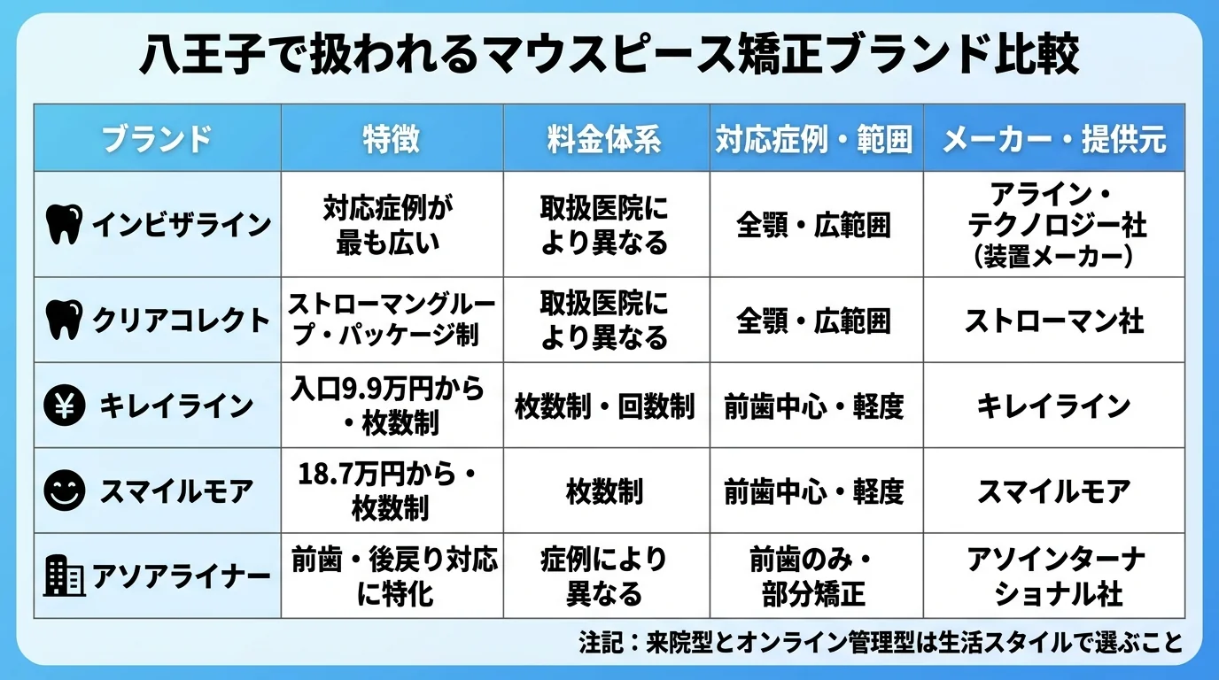 八王子で扱われるマウスピース矯正ブランド比較表。インビザライン=対応症例が最も広い・装置メーカーのため料金は取扱医院により異なる/クリアコレクト=ストローマングループ・パッケージ制・料金は取扱医院により異なる/キレイライン=入口9.9万円から・枚数制/スマイルモア=18.7万円から・枚数制/アソアライナー=前歯・後戻り対応に特化・全顎不可。来院型とオンライン管理型は生活スタイルで選ぶ旨を注記