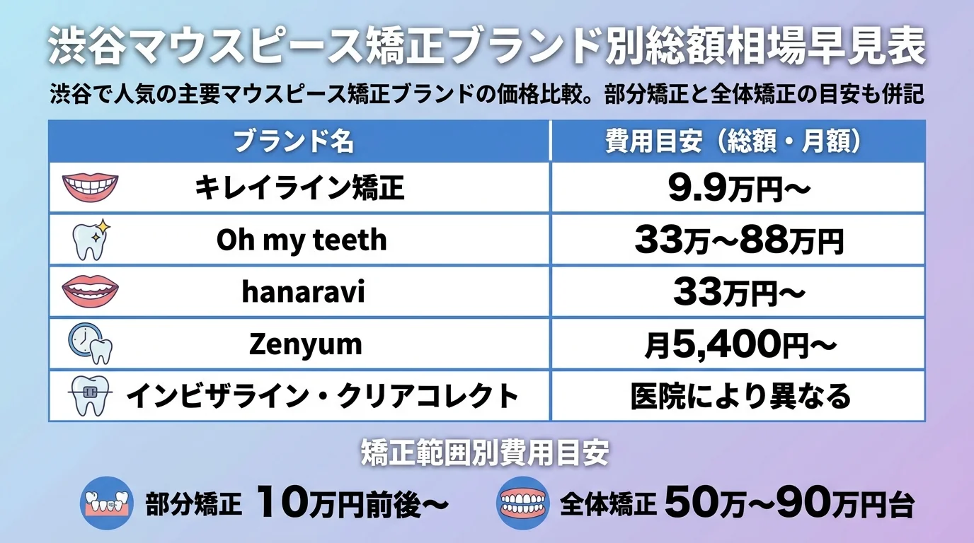 渋谷のマウスピース矯正ブランド別総額相場の早見表インフォグラフィック。キレイライン矯正9.9万円〜、Oh my teeth 33万〜88万円、hanaravi 33万円〜、Zenyum 月5,400円〜、インビザライン・クリアコレクトは医院により異なる。部分矯正は10万円前後〜、全体矯正は50万〜90万円台という目安を併記