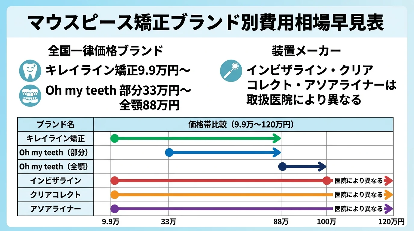 マウスピース矯正ブランド別費用相場の早見表インフォグラフィック。全国一律価格ブランド: キレイライン矯正9.9万円〜、Oh my teeth 部分33万円〜全顎88万円、装置メーカー: インビザライン・クリアコレクト・アソアライナーは取扱医院により異なる。縦軸にブランド名、横軸に価格帯（9.9万〜120万円）を配置