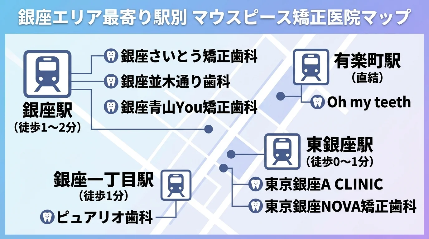 銀座エリアの最寄り駅別マウスピース矯正医院マップ風イラスト。銀座駅徒歩1〜2分: 銀座さいとう矯正歯科・銀座並木通り歯科・銀座青山You矯正歯科、銀座一丁目駅徒歩1分: ピュアリオ歯科、有楽町駅直結: Oh my teeth、東銀座駅徒歩0〜1分: 東京銀座A CLINIC・東京銀座NOVA矯正歯科。駅アイコンと医院名を配置