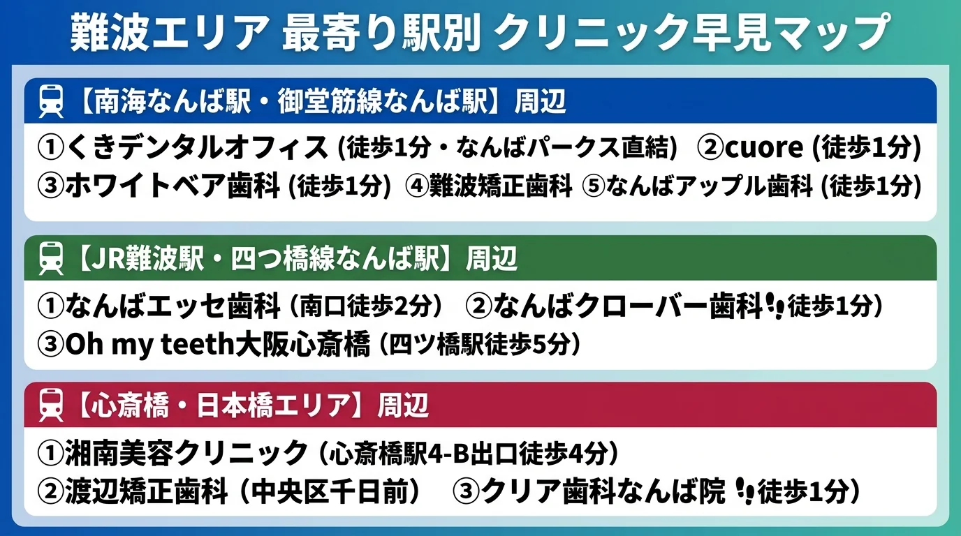 難波エリアの最寄り駅別クリニック早見マップ。3つのグループに分類：【南海なんば駅・御堂筋線なんば駅】くきデンタルオフィス（徒歩1分・なんばパークス直結）、cuore（徒歩1分）、ホワイトベア歯科（徒歩1分）、難波矯正歯科（徒歩3分）、なんばアップル歯科（徒歩1分）／【JR難波駅・四つ橋線なんば駅】なんばエッセ歯科（南口徒歩2分）、なんばクローバー歯科（徒歩1分）、Oh my teeth大阪心斎橋（四ツ橋駅徒歩5分）／【心斎橋・日本橋エリア】湘南美容クリニック（心斎橋駅4-B出口徒歩4分）、渡辺矯正歯科（中央区千日前）、クリア歯科なんば院（徒歩1分）