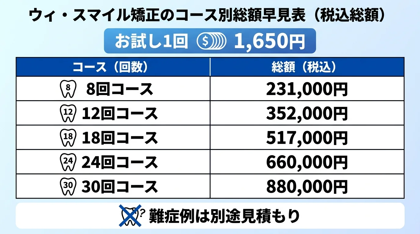 ウィ・スマイル矯正のコース別総額早見表。お試し1回1,650円／8回231,000円／12回352,000円／18回517,000円／24回660,000円／30回880,000円／難症例は別途見積もり。すべて税込総額であることを明記した表組みインフォグラフィック