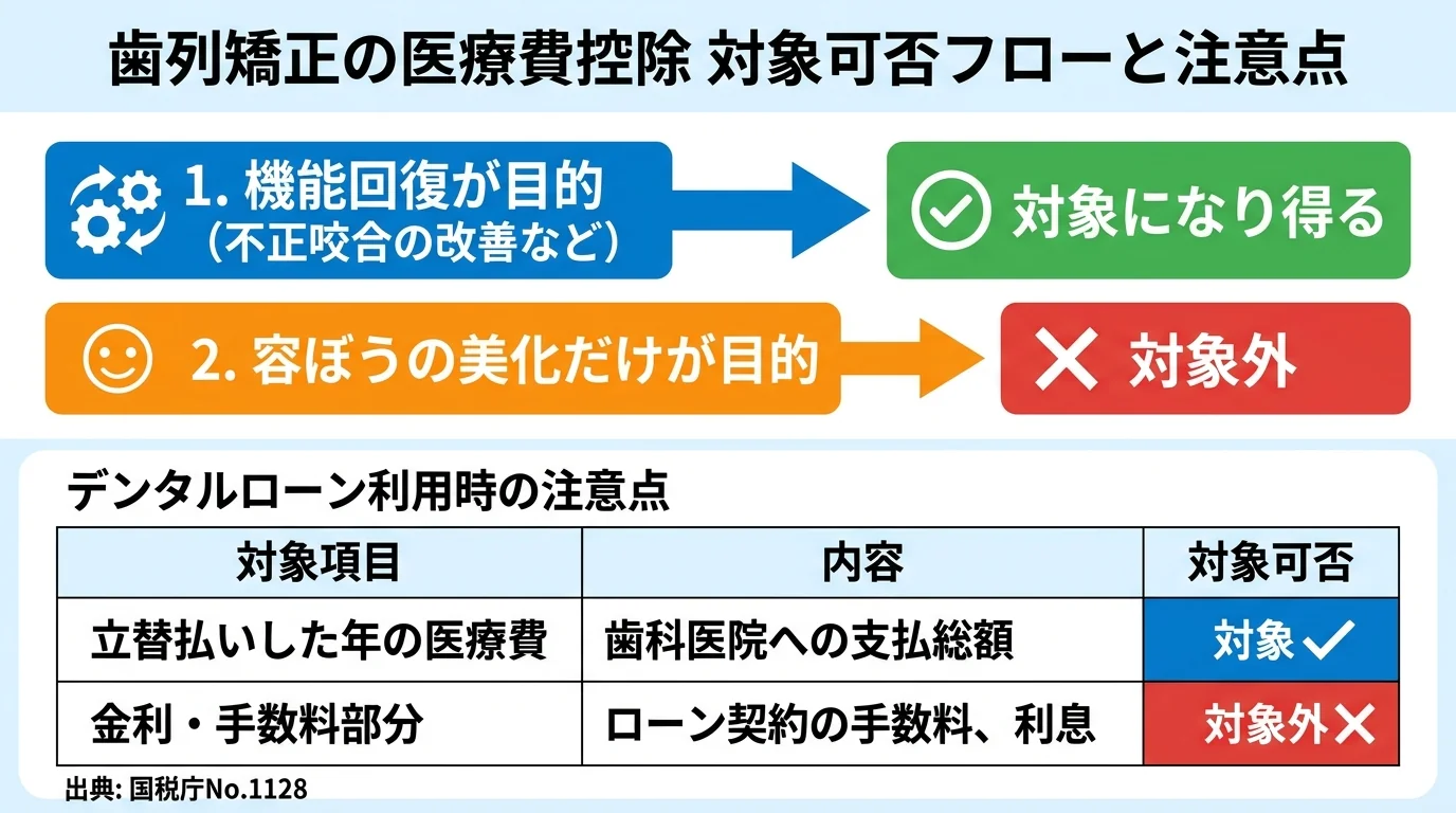 歯列矯正の医療費控除の対象可否を分岐で示すフロー図。「機能回復が目的（不正咬合の改善など）→対象になり得る」「容ぼうの美化だけが目的→対象外」の2分岐。デンタルローン利用時は立替払いした年の医療費が対象、金利・手数料部分は対象外である旨も注記。出典:国税庁No.1128