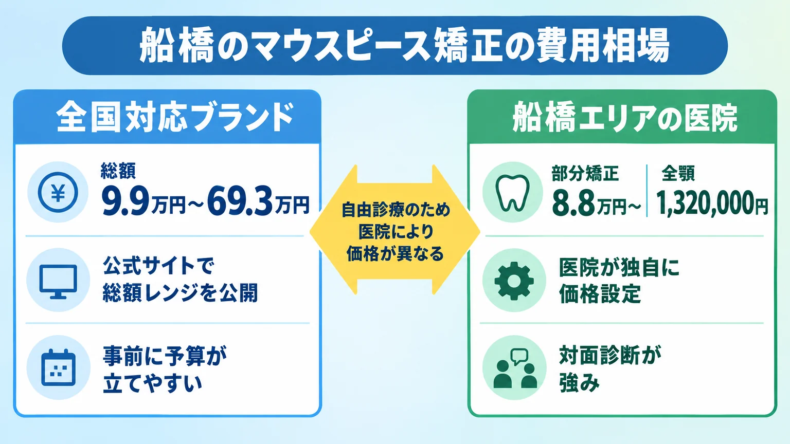 船橋のマウスピース矯正の費用相場を2つの切り口で示すインフォグラフィック。左側に『全国対応ブランド』として総額9.9万円〜69.3万円・公式サイトで総額レンジを公開・事前に予算が立てやすい、右側に『船橋エリアの医院』として部分矯正8.8万円〜全顎1,320,000円・医院が独自に価格設定・対面診断が強みと記載。中央に矢印で『自由診療のため医院により価格が異なる』の注記を配置