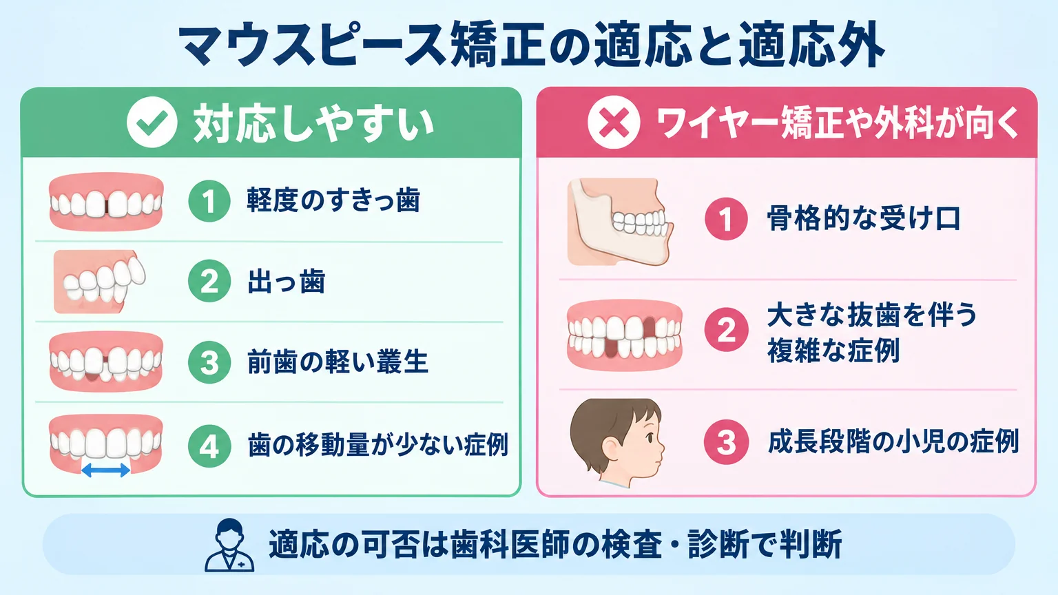 マウスピース矯正の適応と適応外を分ける一覧図。左側『対応しやすい』として軽度のすきっ歯・出っ歯・前歯の軽い叢生・歯の移動量が少ない症例、右側『ワイヤー矯正や外科が向く』として骨格的な受け口・大きな抜歯を伴う複雑な症例・成長段階の小児の症例を配置。下部に『適応の可否は歯科医師の検査・診断で判断』と注記