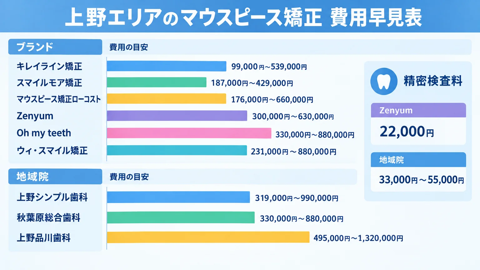 上野エリアのマウスピース矯正 費用早見表。縦軸にブランド（キレイライン矯正99,000円〜539,000円／スマイルモア矯正187,000円〜429,000円／マウスピース矯正ローコスト176,000円〜660,000円／Zenyum300,000円〜630,000円／Oh my teeth330,000円〜880,000円／ウィ・スマイル矯正231,000円〜880,000円）と地域院（上野シンプル歯科319,000円〜990,000円／秋葉原総合歯科330,000円〜880,000円／上野品川歯科495,000円〜1,320,000円）を並べた横棒グラフ。精密検査料（Zenyum22,000円・地域院33,000〜55,000円）を注記