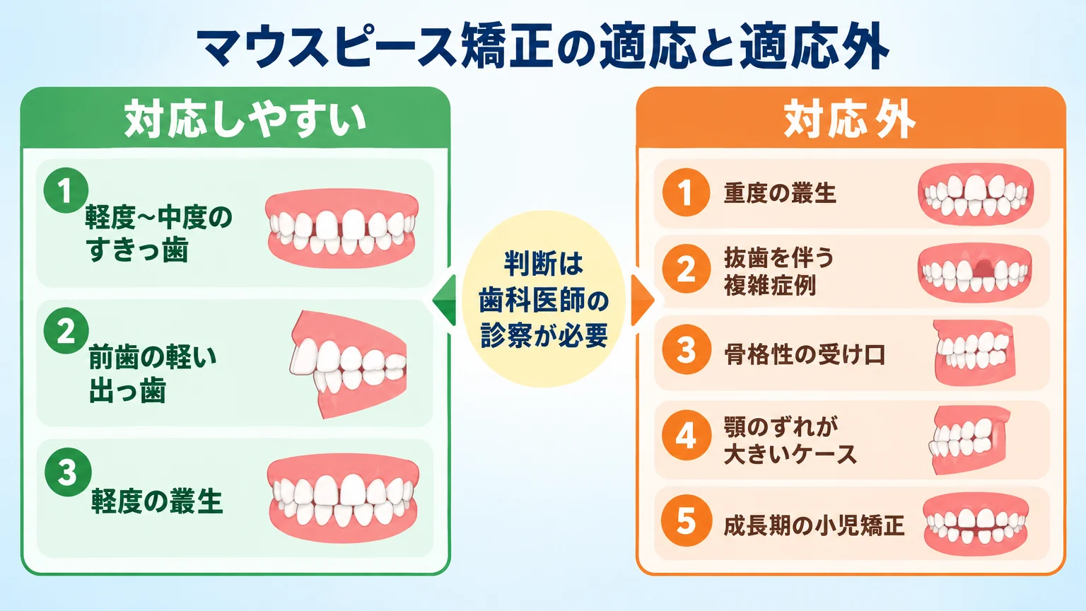 マウスピース矯正の適応と適応外を分ける一覧図。左側（対応しやすい・緑）に「軽度〜中度のすきっ歯」「前歯の軽い出っ歯」「軽度の叢生」、右側（対応外・オレンジ）に「重度の叢生」「抜歯を伴う複雑症例」「骨格性の受け口」「顎のずれが大きいケース」「成長期の小児矯正」を配置。中央に『判断は歯科医師の診察が必要』の注記