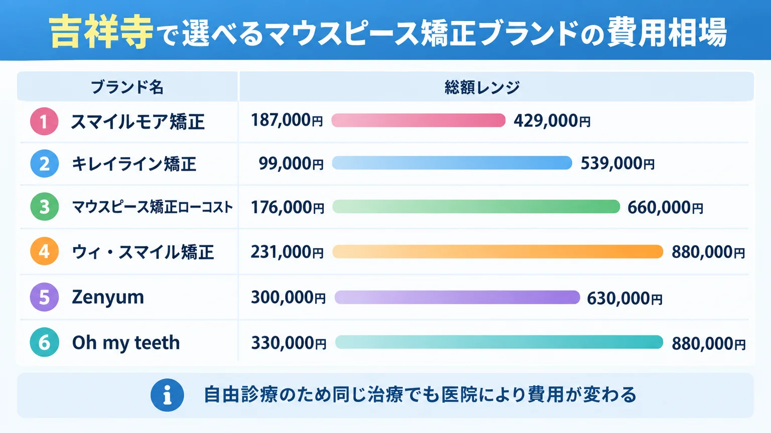 吉祥寺のマウスピース矯正 費用早見表インフォグラフィック。ブランド別の総額レンジを横棒グラフで比較。スマイルモア矯正187,000〜429,000円、キレイライン矯正99,000〜539,000円、マウスピース矯正ローコスト176,000〜660,000円、ウィ・スマイル矯正231,000〜880,000円、Zenyum300,000〜630,000円、Oh my teeth330,000〜880,000円。タイトル『吉祥寺で選べるマウスピース矯正ブランドの費用相場』。自由診療のため同じ治療でも医院により費用が変わる旨を注記