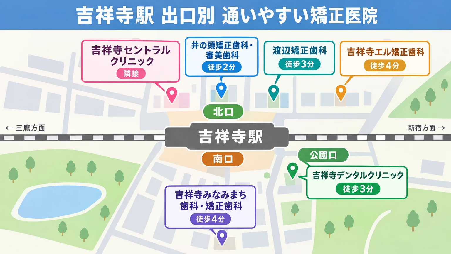 吉祥寺駅出口別の矯正医院マップ風イラスト。北口エリアに吉祥寺セントラルクリニック（隣接）、井の頭矯正歯科・審美歯科（徒歩2分）、渡辺矯正歯科（徒歩3分）、吉祥寺エル矯正歯科（徒歩4分）。南口エリアに吉祥寺みなみまち歯科・矯正歯科（徒歩4分）。公園口エリアに吉祥寺デンタルクリニック（徒歩3分）。タイトル『吉祥寺駅 出口別 通いやすい矯正医院』