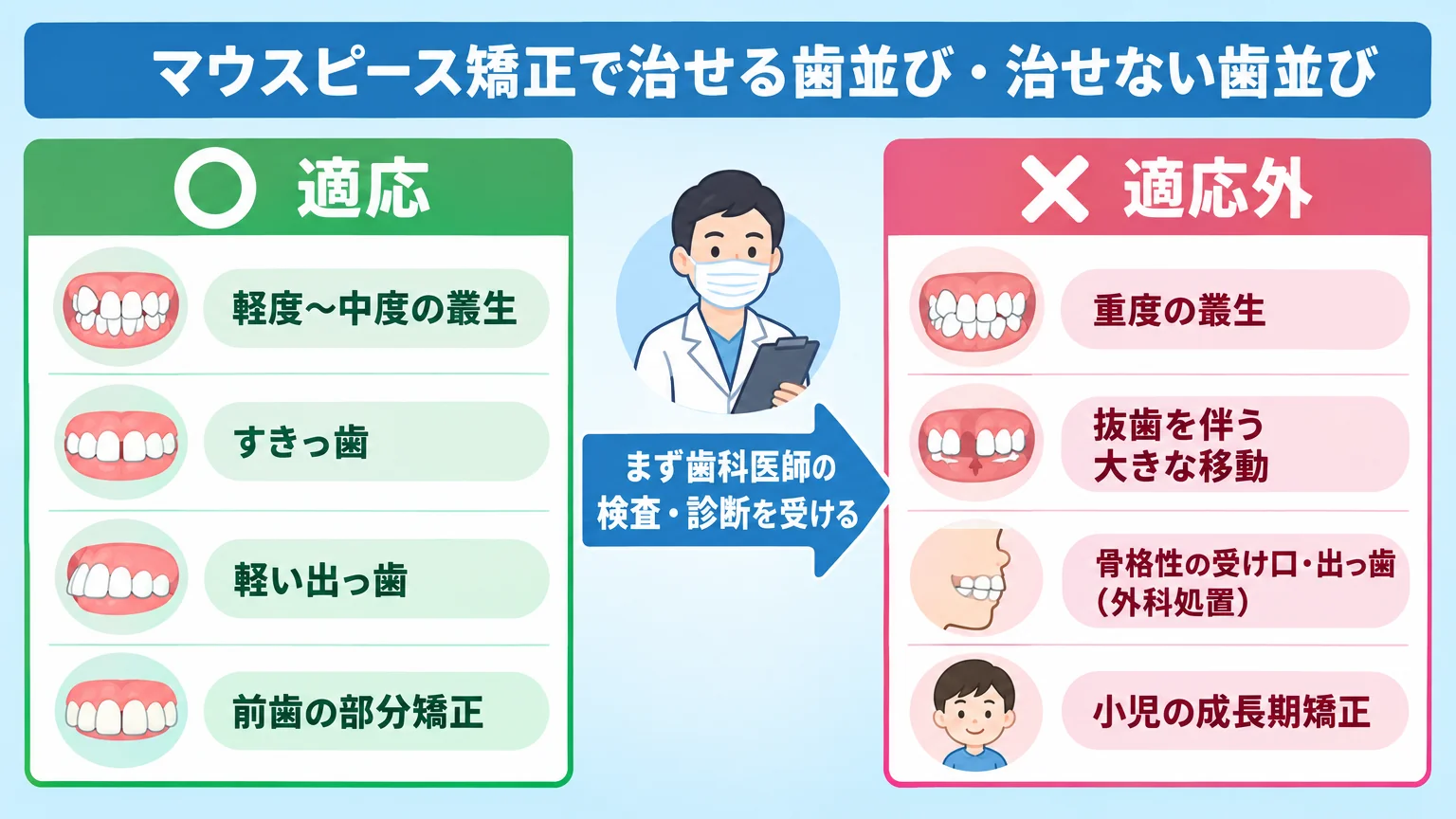 マウスピース矯正の適応・適応外を仕分けるフロー図イラスト。適応側（○）に『軽度〜中度の叢生』『すきっ歯』『軽い出っ歯』『前歯の部分矯正』。適応外側（×）に『重度の叢生』『抜歯を伴う大きな移動』『骨格性の受け口・出っ歯（外科処置）』『小児の成長期矯正』。中央に『まず歯科医師の検査・診断を受ける』の矢印。タイトル『マウスピース矯正で治せる歯並び・治せない歯並び』