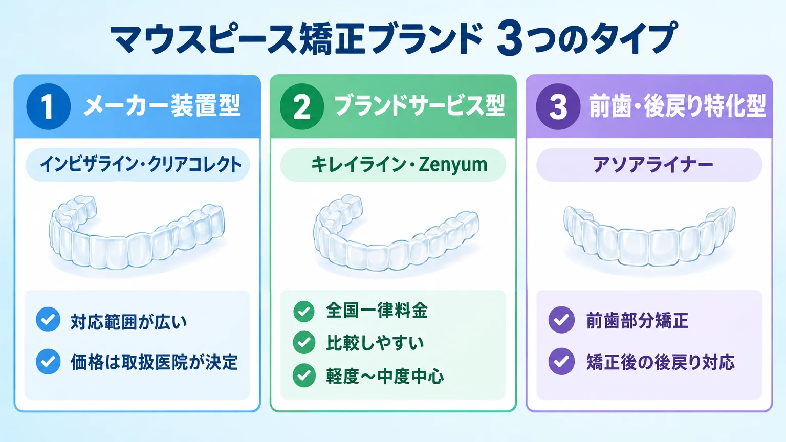 マウスピース矯正ブランドの3タイプ分類インフォグラフィック。①メーカー装置型（インビザライン・クリアコレクト）＝対応範囲が広い・価格は取扱医院が決定。②ブランドサービス型（キレイライン・Zenyum）＝全国一律料金・比較しやすい・軽度〜中度中心。③前歯・後戻り特化型（アソアライナー）＝前歯部分矯正・矯正後の後戻り対応。タイトル『マウスピース矯正ブランド 3つのタイプ』