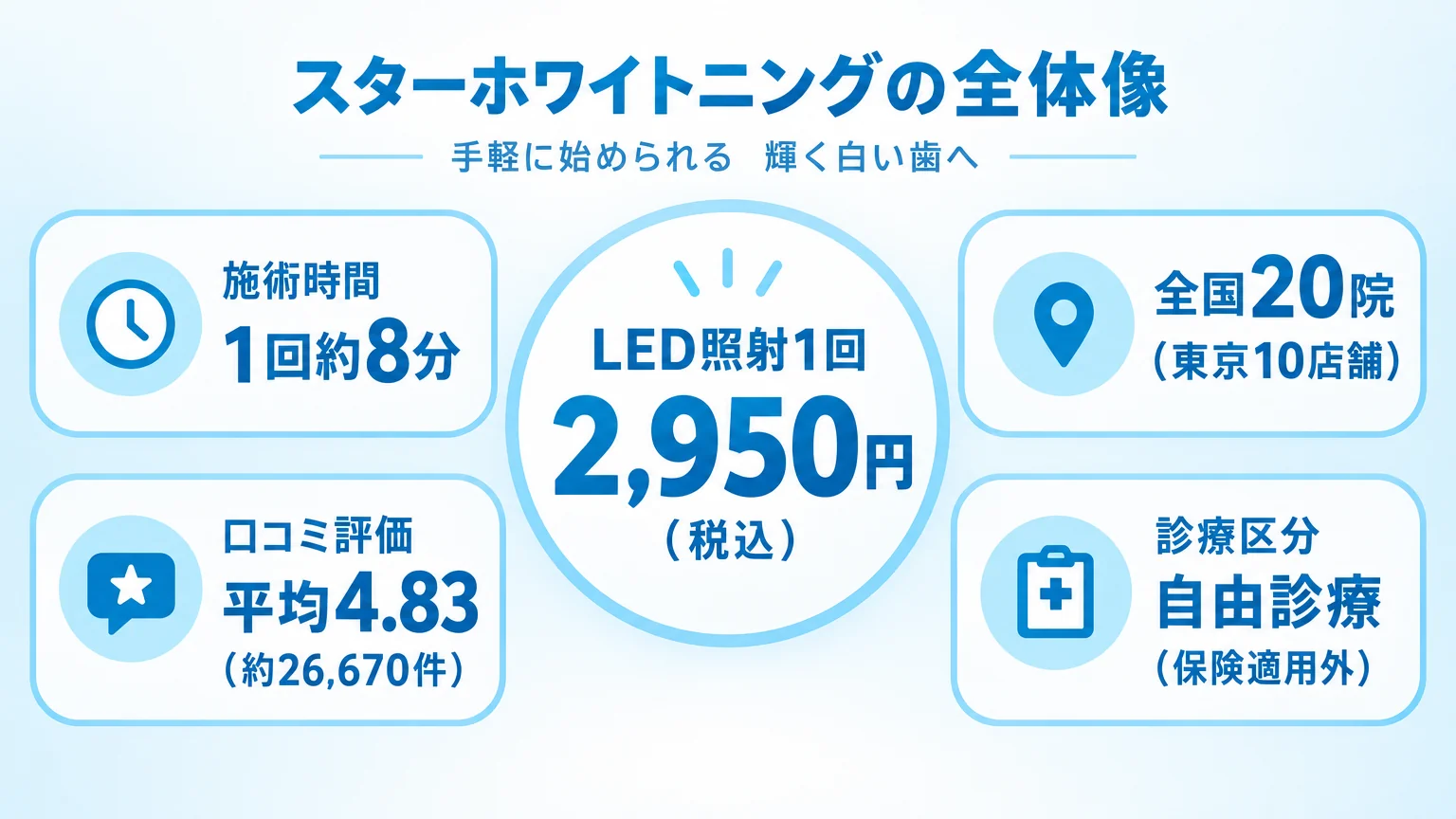 スターホワイトニングの全体像を示すインフォグラフィック。中央に『LED照射1回 2,950円（税込）』を大きく表示。周囲に4つの要素を配置：『施術時間 1回約8分』『全国20院（東京10店舗）』『口コミ評価 平均4.83（約26,670件）』『診療区分 自由診療（保険適用外）』。白と水色基調のクリーンなデザイン