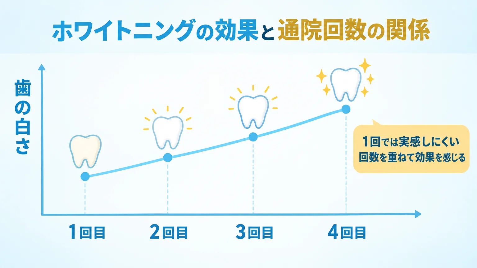 ホワイトニングの効果と通院回数の関係を示すチャート。横軸に『1回目・2回目・3回目・4回目』、縦軸に『歯の白さ』を取り、回数を重ねるごとに段階的に白さが増すグラフ。『1回では実感しにくい／回数を重ねて効果を感じる』という注記を添える。水色とゴールドの配色