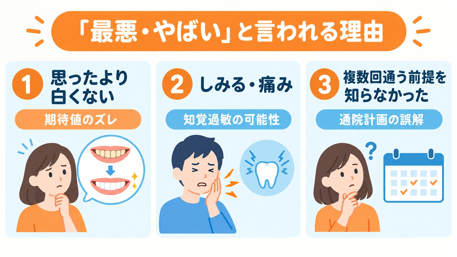 『最悪・やばい』と言われる理由を整理したイラスト図。3つの要因を並べる：①『思ったより白くない』期待値のズレ ②『しみる・痛み』知覚過敏の可能性 ③『複数回通う前提を知らなかった』通院計画の誤解。それぞれにアイコンを添えた概念整理図。オレンジと水色の配色