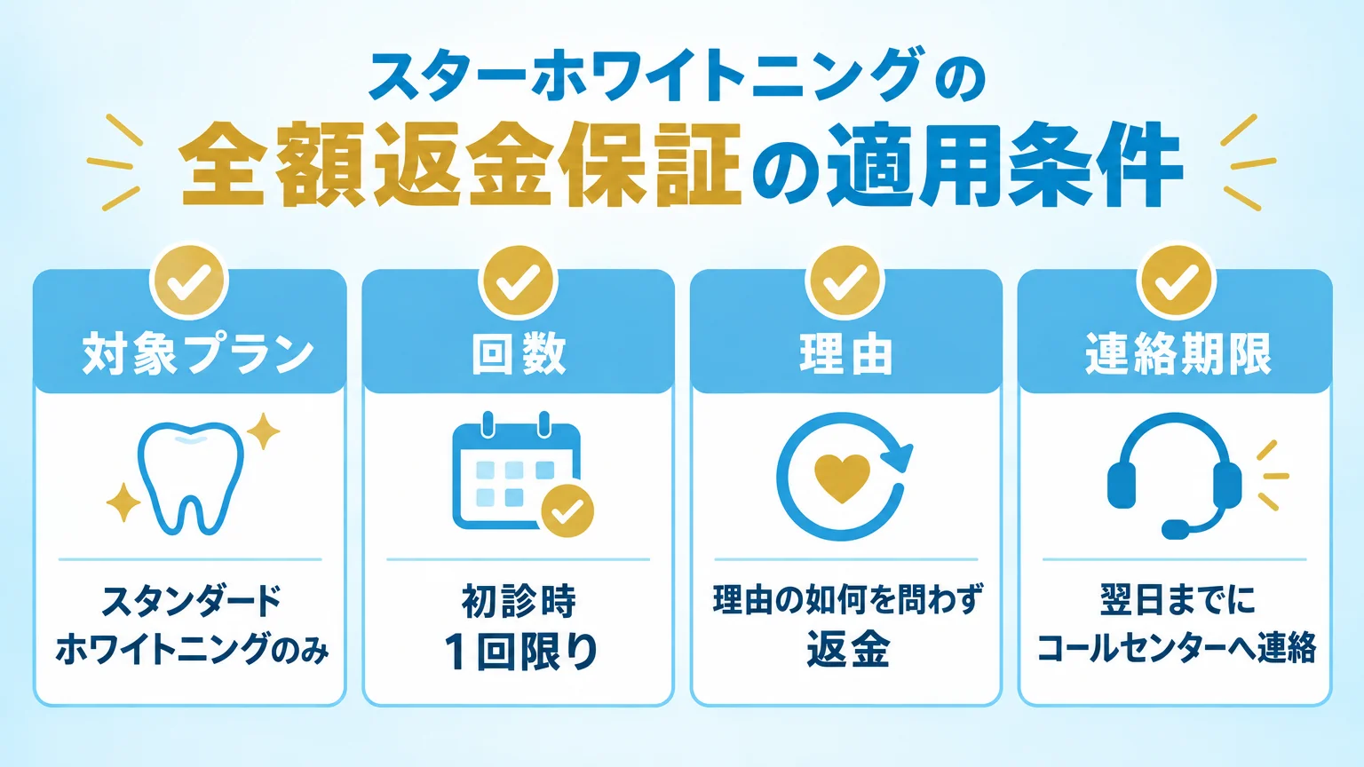 スターホワイトニングの全額返金保証の適用条件を整理したインフォグラフィック。4つの条件をカード状に並べる：『対象プラン＝スタンダードホワイトニングのみ』『回数＝初診時1回限り』『理由＝理由の如何を問わず返金』『連絡期限＝翌日までにコールセンターへ連絡』。水色とゴールドの配色でチェックマークアイコンを添える