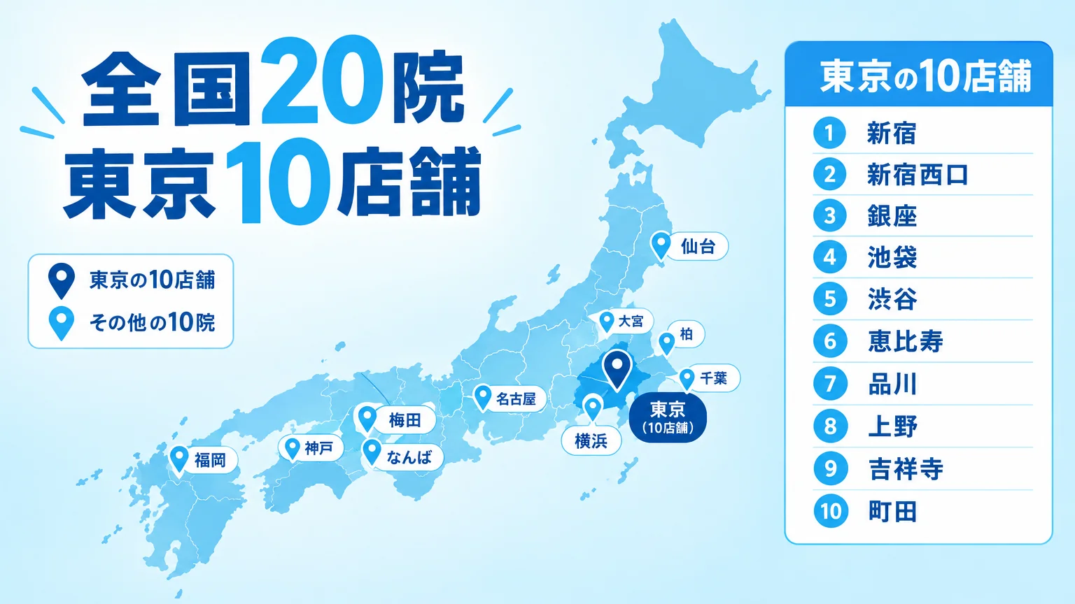 スターホワイトニング全国20院の展開エリアを示す日本地図イラスト。東京10院（新宿・新宿西口・銀座・池袋・渋谷・恵比寿・品川・上野・吉祥寺・町田）を大きく表示し、横浜・大宮・千葉・柏・名古屋・梅田・なんば・神戸・福岡・仙台をマーカーで配置。『全国20院／東京10店舗』の見出しを添える。水色基調のクリーンな地図デザイン