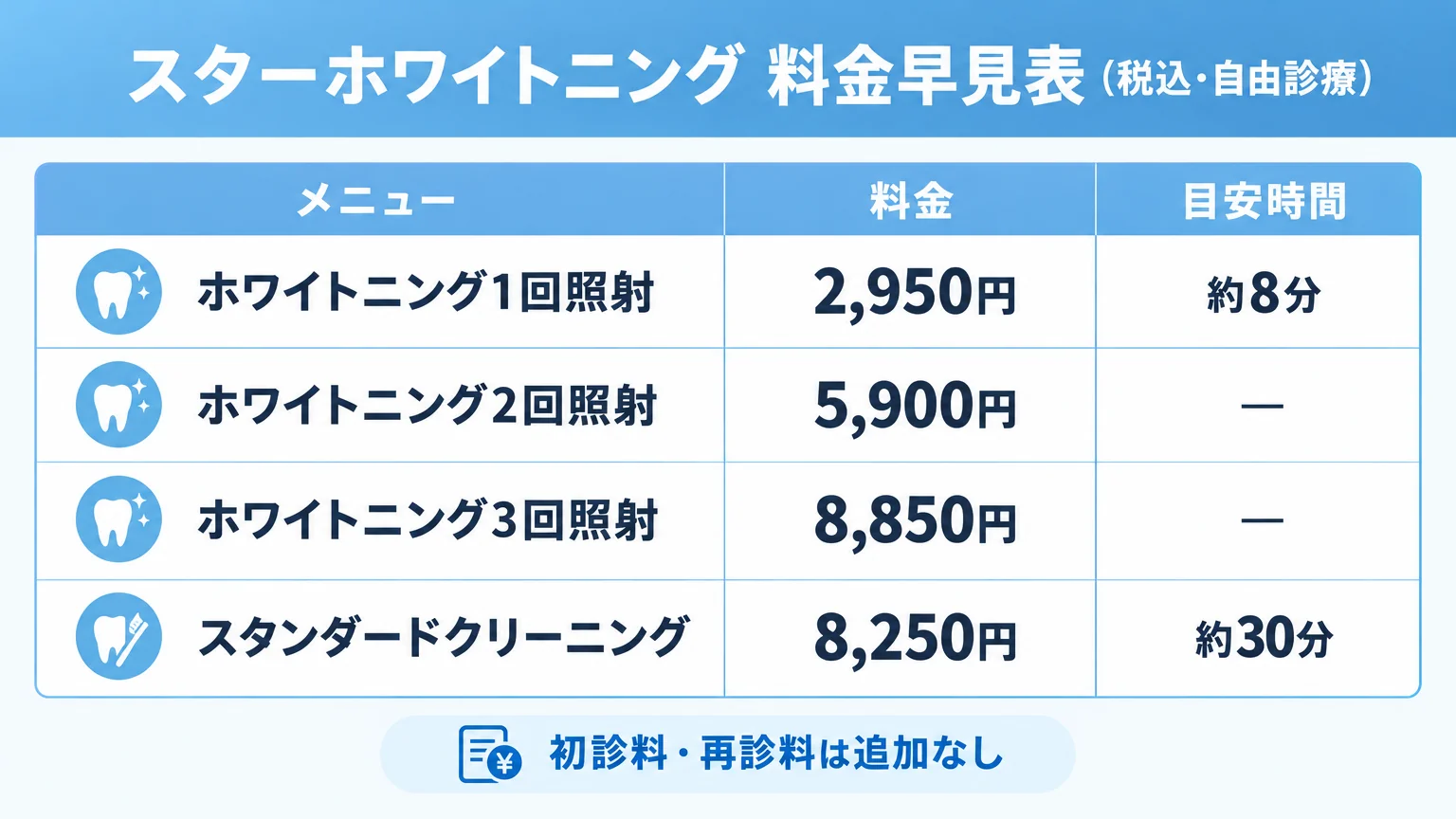 スターホワイトニングの料金早見表。タイトル『スターホワイトニング 料金早見表（税込・自由診療）』。表形式で、ホワイトニング1回照射=2,950円（約8分）、ホワイトニング2回照射=5,900円、ホワイトニング3回照射=8,850円、スタンダードクリーニング=8,250円（約30分）の4行。初診料・再診料は追加なしの注記を下部に表示