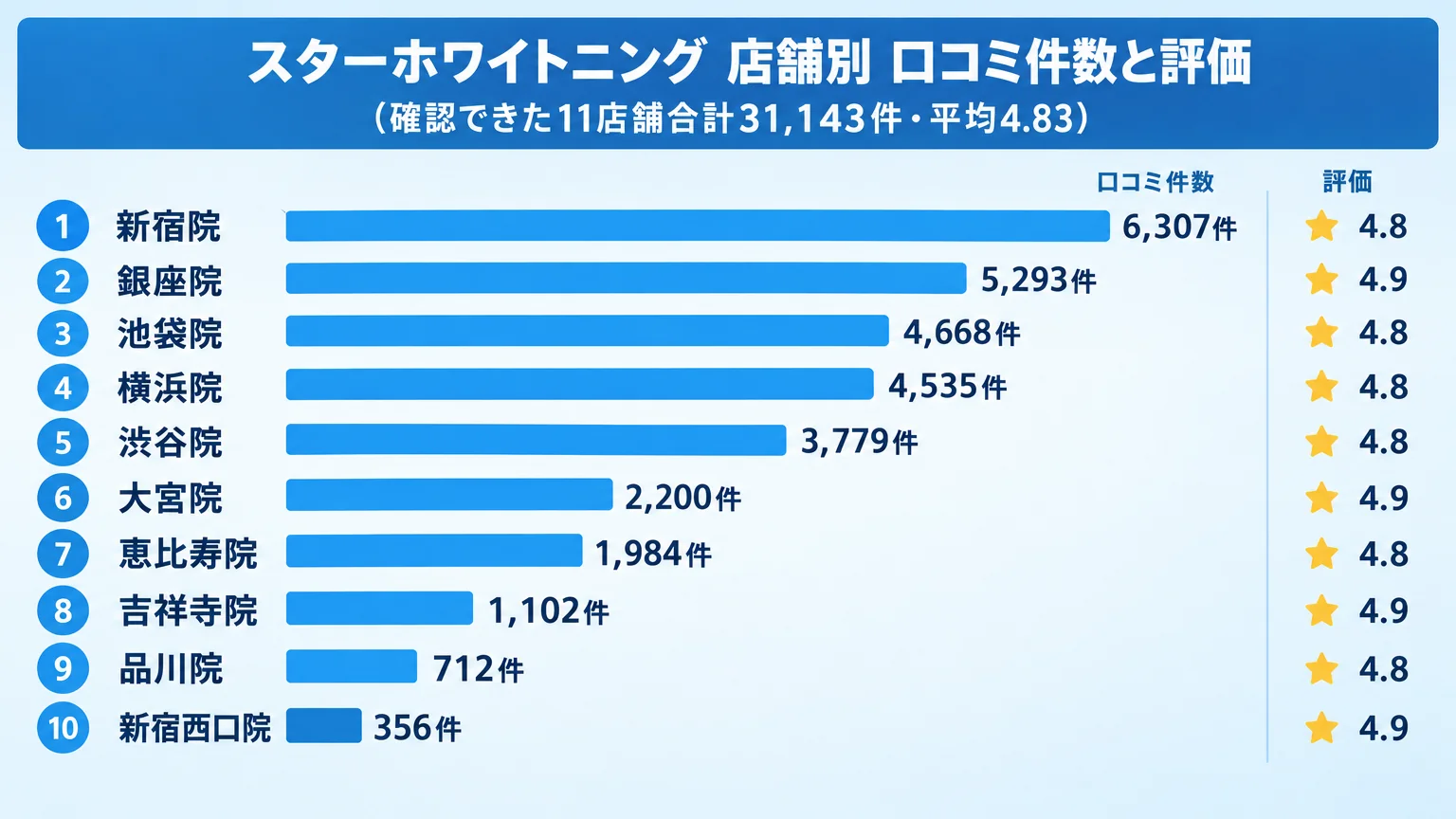 スターホワイトニング店舗別口コミ評価の棒グラフ。タイトル『スターホワイトニング 店舗別 口コミ件数と評価（確認できた11店舗合計31,143件・平均4.83）』。横棒グラフで件数の多い順に、新宿院6,307件(4.8)、銀座院5,293件(4.9)、池袋院4,668件(4.8)、横浜院4,535件(4.8)、渋谷院3,779件(4.8)、大宮院2,200件(4.9)、恵比寿院1,984件(4.8)、吉祥寺院1,102件(4.9)、品川院712件(4.8)、新宿西口院356件(4.9)