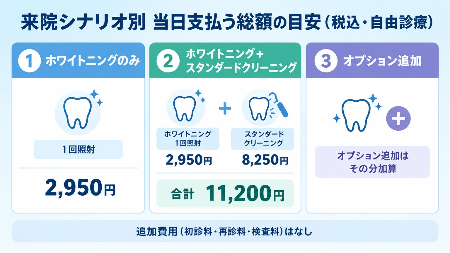 スターホワイトニングの来院シナリオ別費用シミュレーション図。タイトル『来院シナリオ別 当日支払う総額の目安（税込・自由診療）』。3つのパターンを並べる。パターン1：ホワイトニングのみ1回照射=2,950円。パターン2：ホワイトニング1回照射2,950円＋スタンダードクリーニング8,250円=合計11,200円。パターン3：オプション追加はその分加算。追加費用（初診料・再診料・検査料）はなしの注記