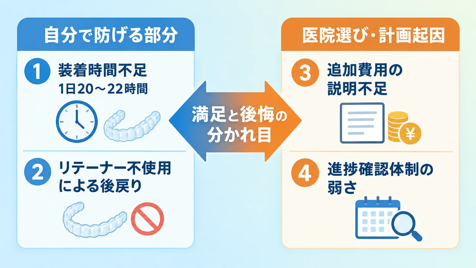 インビザラインで後悔する原因を2分類で示すインフォグラフィック。左側『自分で防げる部分』=装着時間不足（1日20〜22時間）、リテーナー不使用による後戻り。右側『医院選び・計画起因』=追加費用の説明不足、進捗確認体制の弱さ。中央に『満足と後悔の分かれ目』の矢印。
