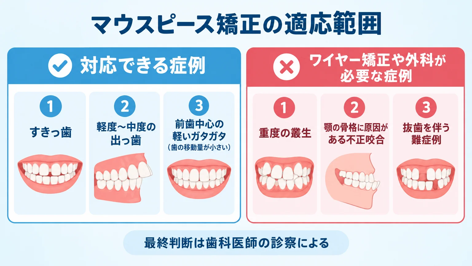 マウスピース矯正の適応範囲を示すイラスト。対応できる症例（左・青）=すきっ歯、軽度〜中度の出っ歯、前歯中心の軽いガタガタ（歯の移動量が小さい）。ワイヤー矯正や外科が必要な症例（右・赤）=重度の叢生、顎の骨格に原因がある不正咬合、抜歯を伴う難症例。『最終判断は歯科医師の診察による』の注記。