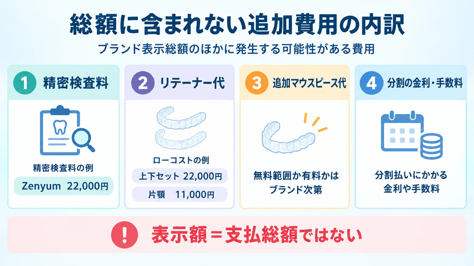 総額に含まれない追加費用の内訳インフォグラフィック。『ブランド表示総額』の外に発生しうる費用=精密検査料（例:Zenyum 22,000円）、リテーナー代（ローコスト 上下セット22,000円・片顎11,000円）、追加マウスピース代（無料範囲か有料かはブランド次第）、分割の金利・手数料。『表示額＝支払総額ではない』の注記。