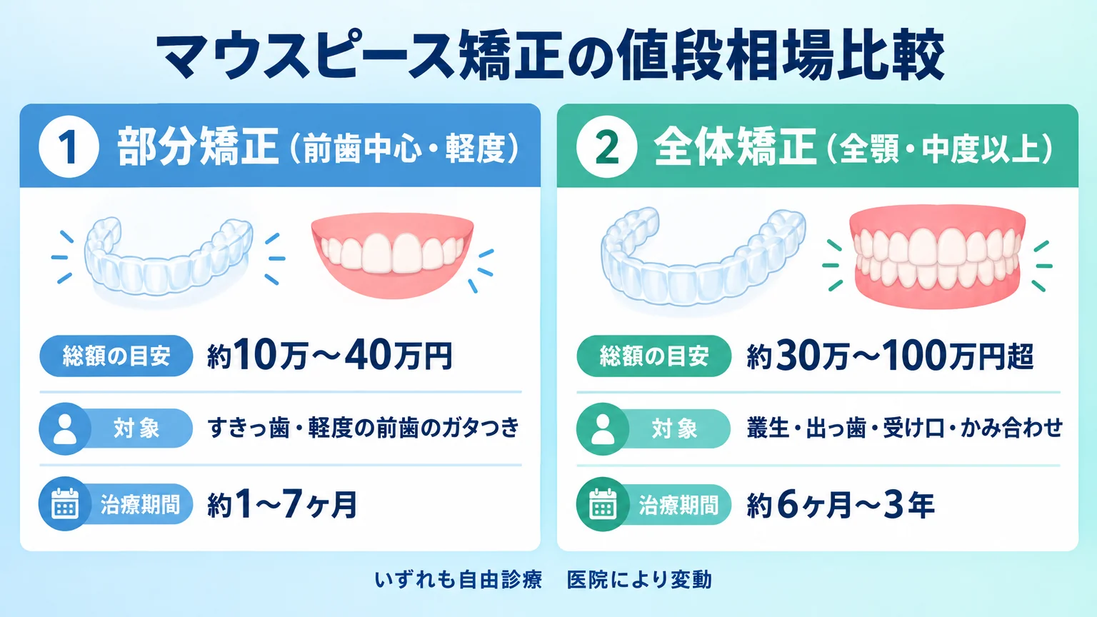 マウスピース矯正の値段相場比較インフォグラフィック。2区分を横並びで表示。左：部分矯正（前歯中心・軽度）総額の目安 約10万〜40万円、対象=すきっ歯・軽度の前歯のガタつき、治療期間 約1〜7ヶ月。右：全体矯正（全顎・中度以上）総額の目安 約30万〜100万円超、対象=叢生・出っ歯・受け口・かみ合わせ、治療期間 約6ヶ月〜3年。いずれも自由診療・医院により変動と注記