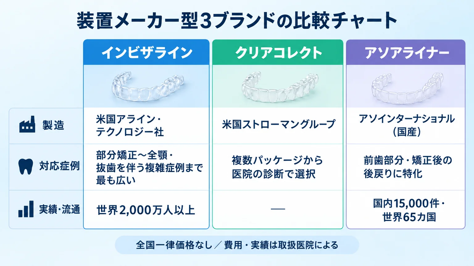 装置メーカー型3ブランドの比較チャート。インビザライン：製造=米国アライン・テクノロジー社、対応症例=部分矯正〜全顎・抜歯を伴う複雑症例まで最も広い、実績=世界2,000万人以上。クリアコレクト：製造=米国ストローマングループ、対応=複数パッケージから医院の診断で選択。アソアライナー：製造=アソインターナショナル（国産）、対応=前歯部分・矯正後の後戻りに特化、流通=国内15,000件・世界65カ国。共通注記『全国一律価格なし／費用・実績は取扱医院による』