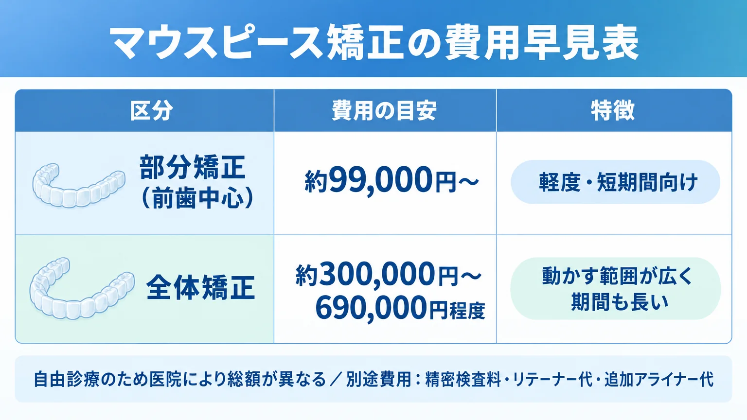 マウスピース矯正の費用早見表のチャート。区分ごとの費用目安を示す表形式。「部分矯正（前歯中心）＝約99,000円〜／軽度・短期間向け」「全体矯正＝約300,000円〜690,000円程度／動かす範囲が広く期間も長い」。下部に注記「自由診療のため医院により総額が異なる／別途費用：精密検査料・リテーナー代・追加アライナー代」