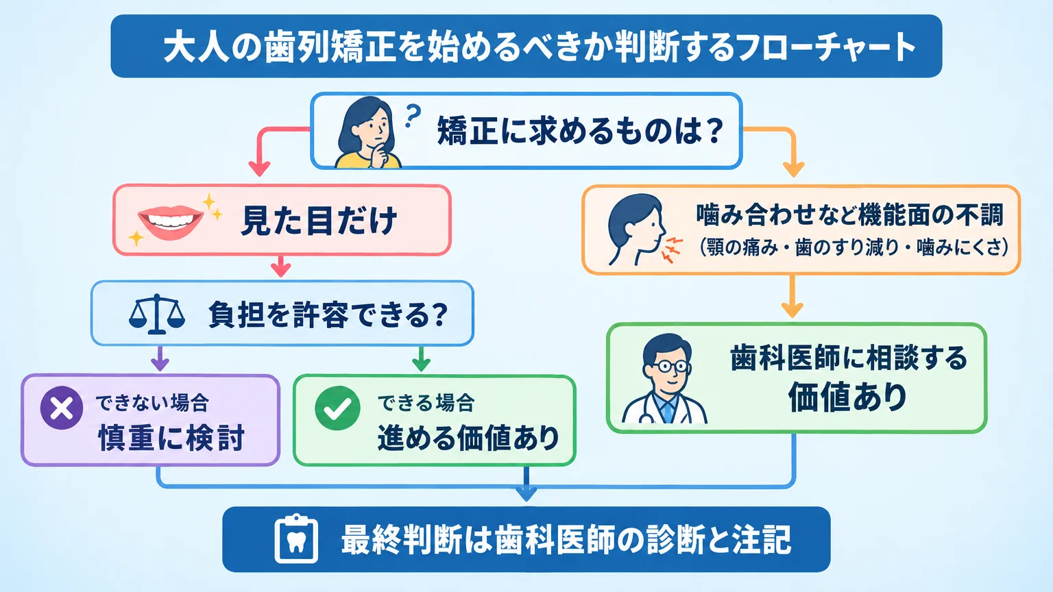 大人の歯列矯正を始めるべきか判断するフローチャート。分岐点は『矯正に求めるものは?』。左分岐=見た目だけ→『負担を許容できる?』→できない場合は慎重に検討、できる場合は進める価値あり。右分岐=噛み合わせなど機能面の不調(顎の痛み・歯のすり減り・噛みにくさ)→歯科医師に相談する価値あり。最終判断は歯科医師の診断と注記