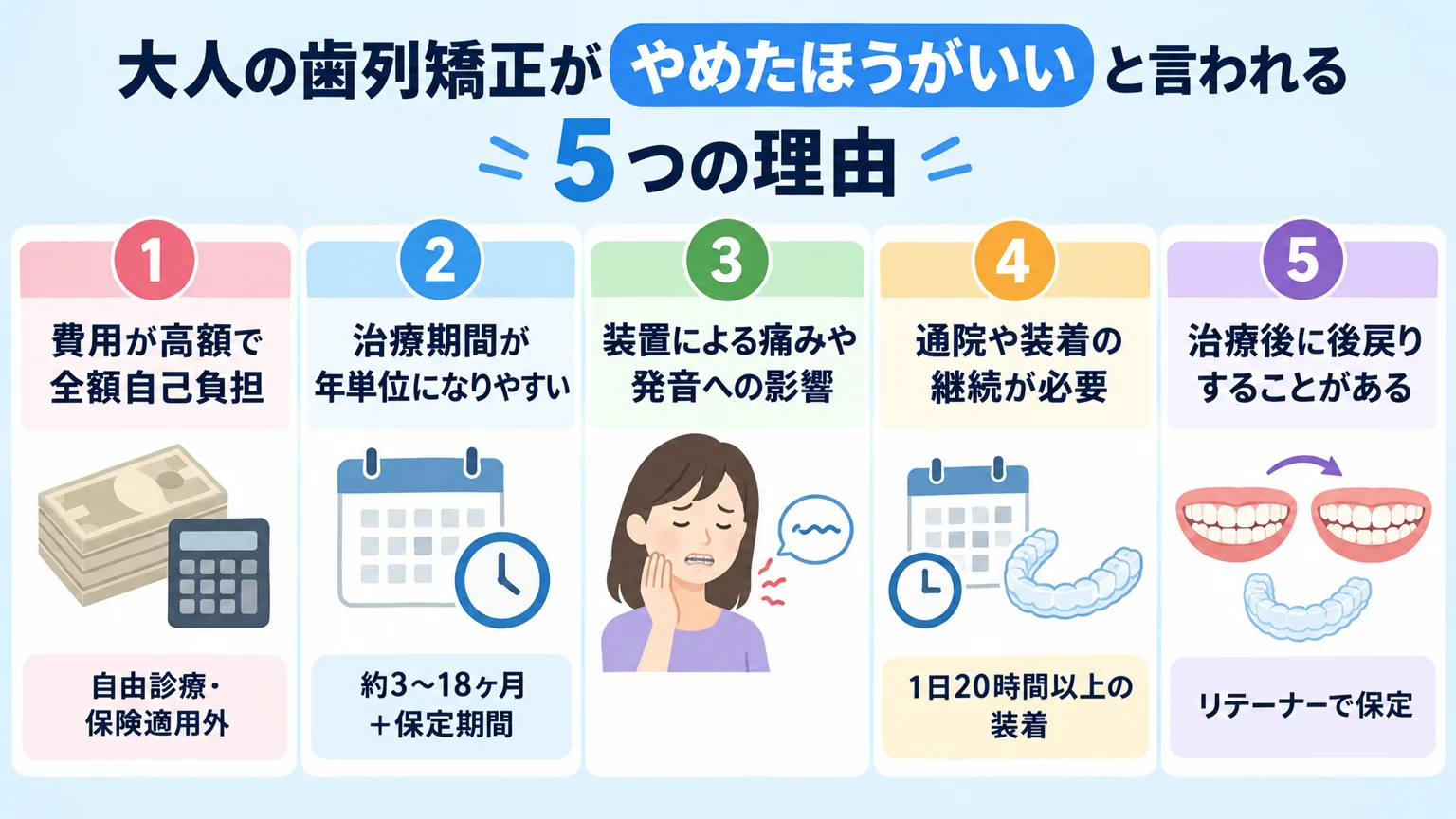 大人の歯列矯正が『やめたほうがいい』と言われる5つの理由を並べたインフォグラフィック。①費用が高額で全額自己負担(自由診療・保険適用外)②治療期間が年単位になりやすい(約3〜18ヶ月+保定期間)③装置による痛みや発音への影響 ④通院や装着の継続が必要(1日20時間以上の装着)⑤治療後に後戻りすることがある(リテーナーで保定)