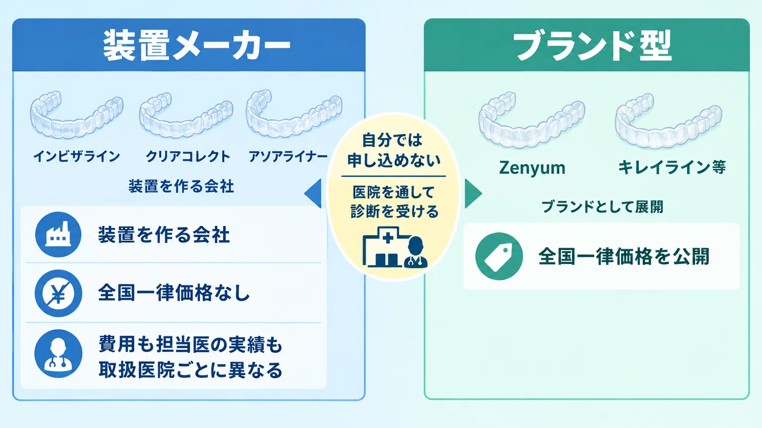 『装置メーカー』と『ブランド型』の違いを対比するイラスト。装置メーカー(インビザライン・クリアコレクト・アソアライナー)=装置を作る会社、全国一律価格なし、費用も担当医の実績も取扱医院ごとに異なる。ブランド型(Zenyum・キレイライン等)=全国一律価格を公開。中央に『自分では申し込めない/医院を通して診断を受ける』の注記