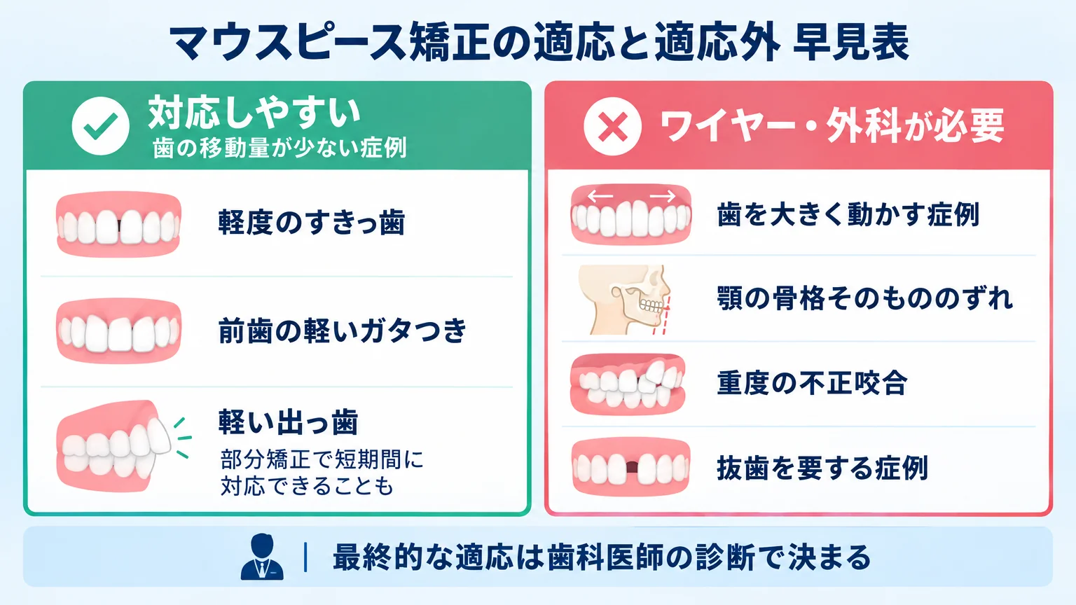 マウスピース矯正の適応と適応外を2列で対比する早見表。【対応しやすい】歯の移動量が少ない症例=軽度のすきっ歯、前歯の軽いガタつき、軽い出っ歯(部分矯正で短期間に対応できることも)。【ワイヤー・外科が必要】歯を大きく動かす症例、顎の骨格そのもののずれ、重度の不正咬合、抜歯を要する症例。最終的な適応は歯科医師の診断で決まると注記