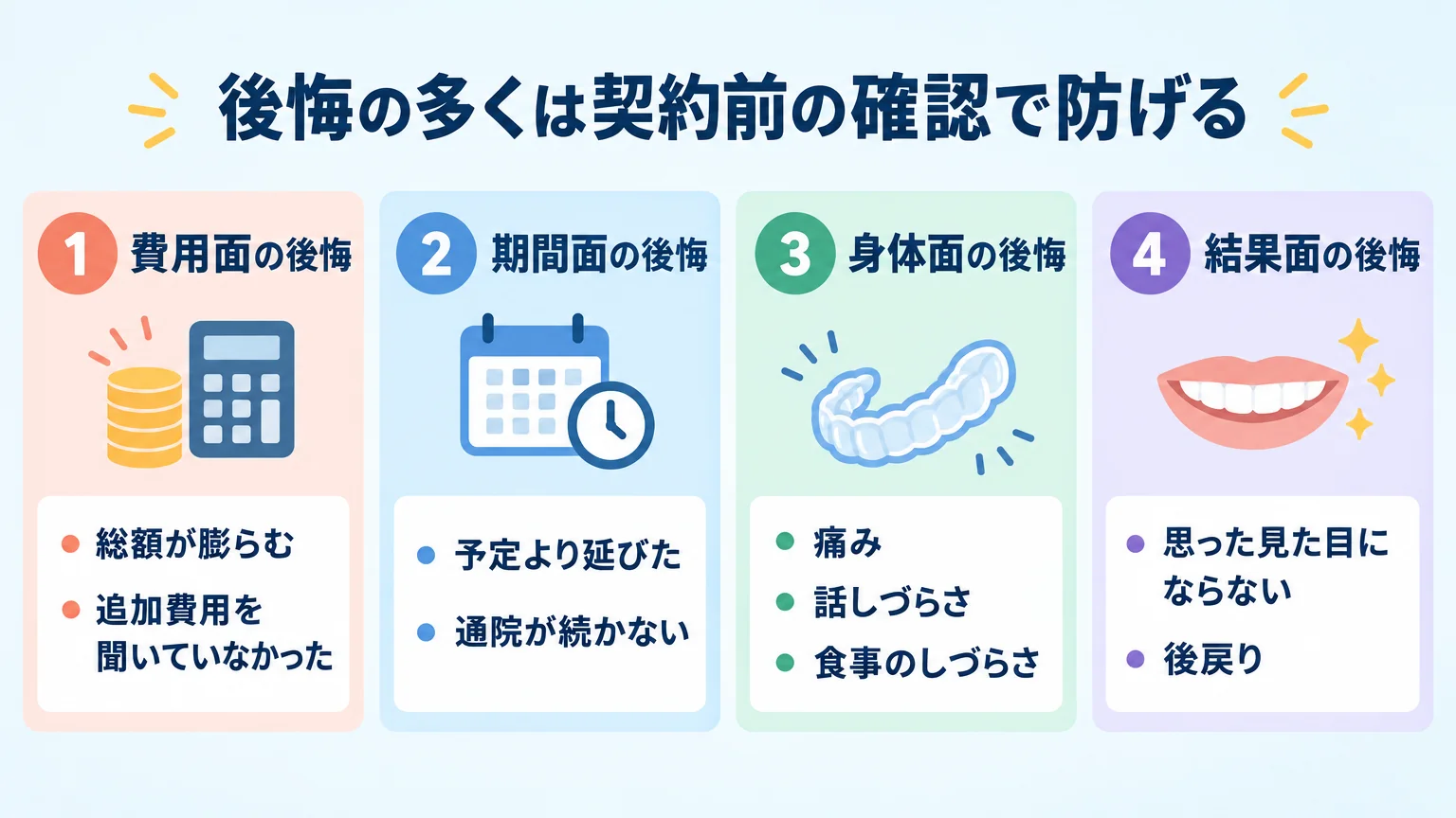 マウスピース矯正の後悔を4種類に分類したインフォグラフィック。4つのボックスを並べる。①費用面の後悔『総額が膨らむ・追加費用を聞いていなかった』②期間面の後悔『予定より延びた・通院が続かない』③身体面の後悔『痛み・話しづらさ・食事のしづらさ』④結果面の後悔『思った見た目にならない・後戻り』。中央に『後悔の多くは契約前の確認で防げる』の見出し