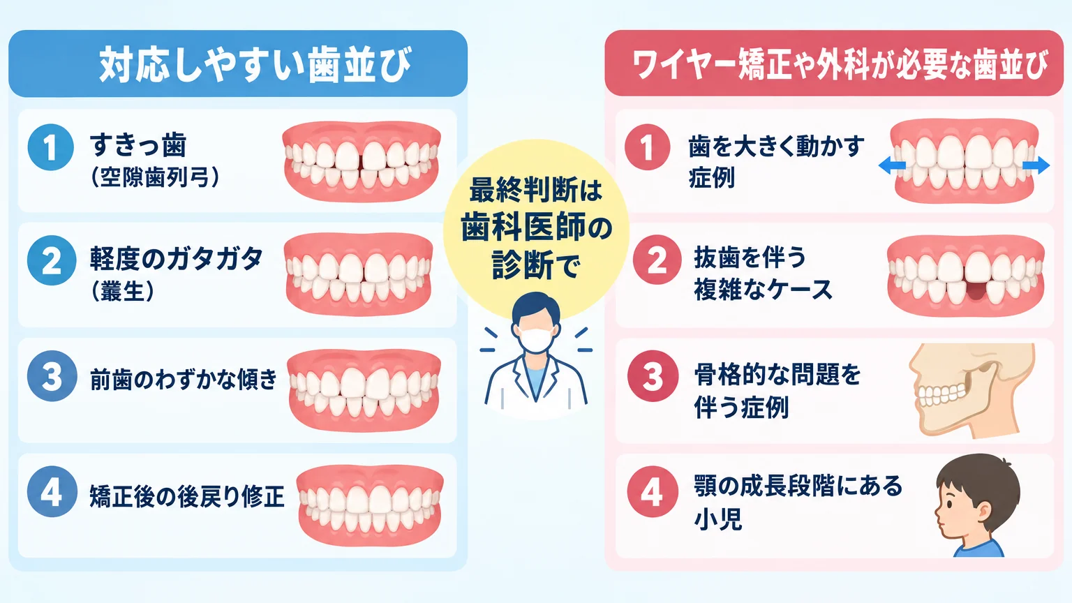 マウスピース矯正の適応範囲を示す比較イラスト。左側に『対応しやすい歯並び』として すきっ歯（空隙歯列弓）、軽度のガタガタ（叢生）、前歯のわずかな傾き、矯正後の後戻り修正 を並べる。右側に『ワイヤー矯正や外科が必要な歯並び』として 歯を大きく動かす症例、抜歯を伴う複雑なケース、骨格的な問題を伴う症例、顎の成長段階にある小児 を並べる。中央に『最終判断は歯科医師の診断で』の注記