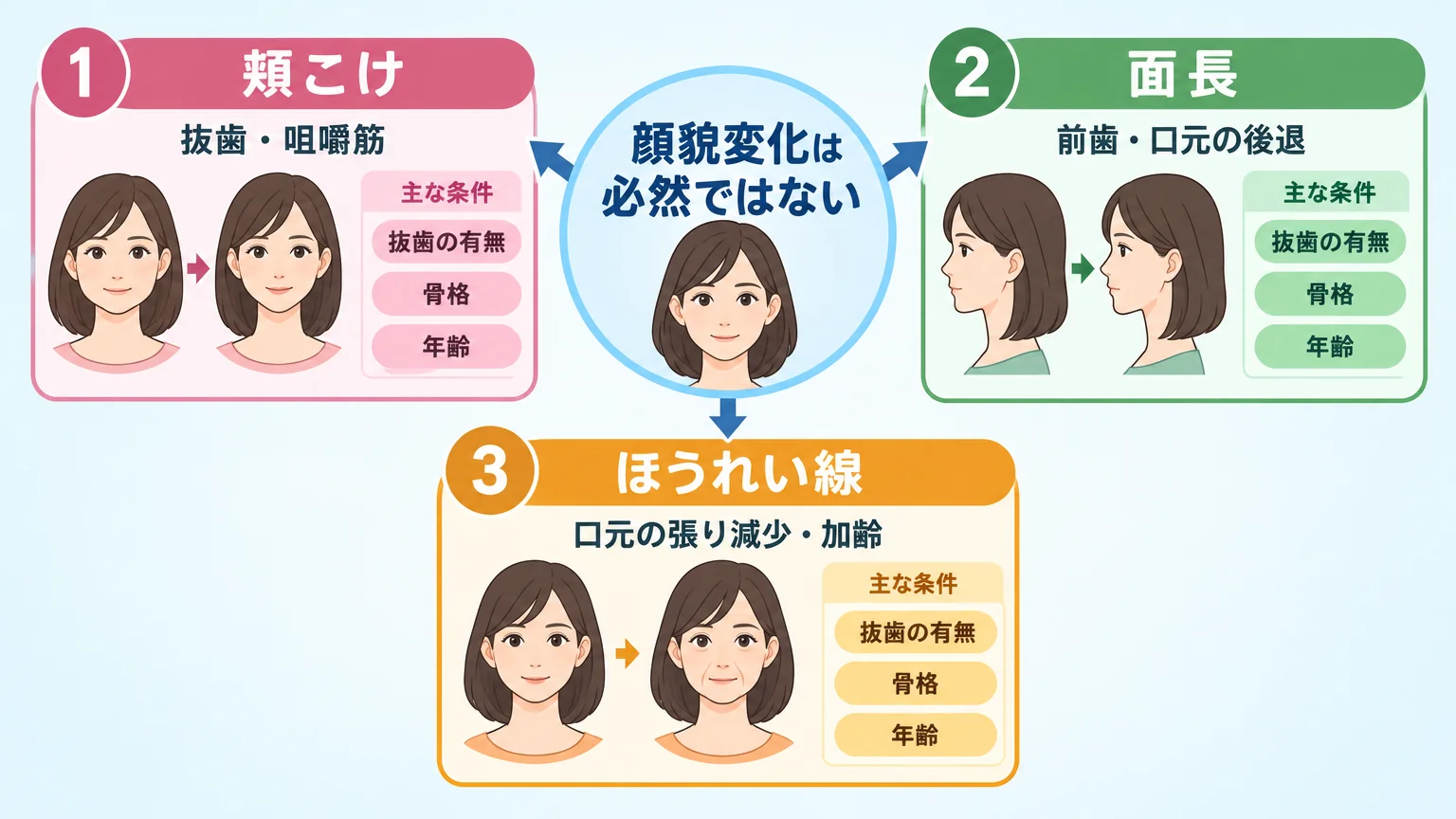 歯列矯正で顔貌が変化する3つの現象と条件の関係図。中央に『顔貌変化は必然ではない』、周囲に『頬こけ←抜歯・咀嚼筋』『面長←前歯・口元の後退』『ほうれい線←口元の張り減少・加齢』の3要素を配置し、各要素に『抜歯の有無／骨格／年齢』の条件タグを付けたイラスト