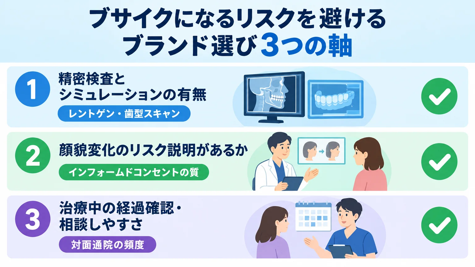 『ブサイクになるリスクを避けるブランド選び3つの軸』のフロー図。①精密検査とシミュレーションの有無（レントゲン・歯型スキャン）②顔貌変化のリスク説明があるか（インフォームドコンセントの質）③治療中の経過確認・相談しやすさ（対面通院の頻度）を縦に並べ、各軸にチェックアイコンを配置