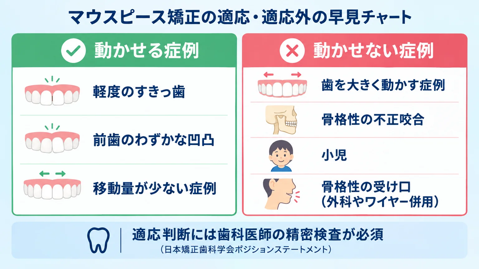 マウスピース矯正の適応・適応外の早見チャート。左列『動かせる症例＝軽度のすきっ歯・前歯のわずかな凹凸・移動量が少ない症例』、右列『動かせない症例＝歯を大きく動かす症例・骨格性の不正咬合・小児・骨格性の受け口（外科やワイヤー併用）』を2カラムで対比し、下部に『適応判断には歯科医師の精密検査が必須（日本矯正歯科学会ポジションステートメント）』の注記
